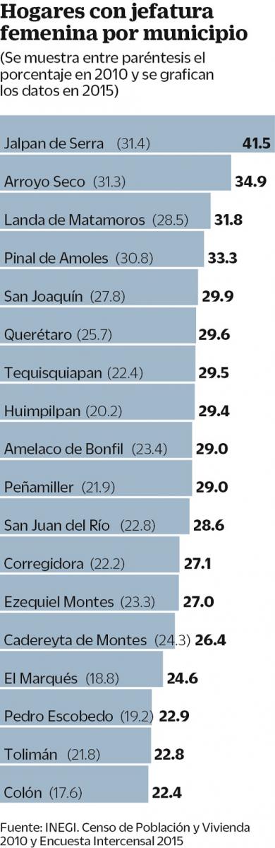 Poder femenino en Querétaro