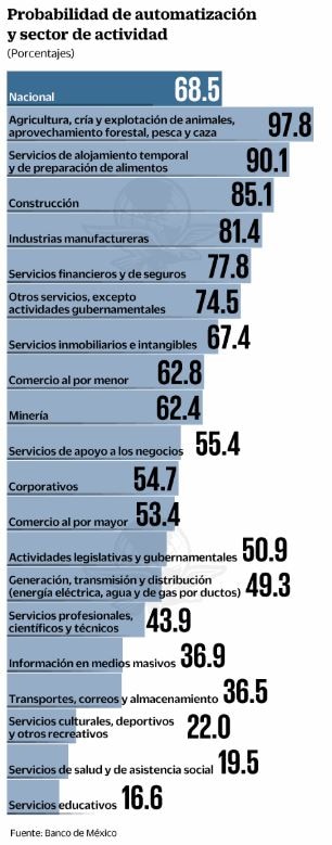 Máquinas reemplazarán 7 de cada 10 empleados en México
