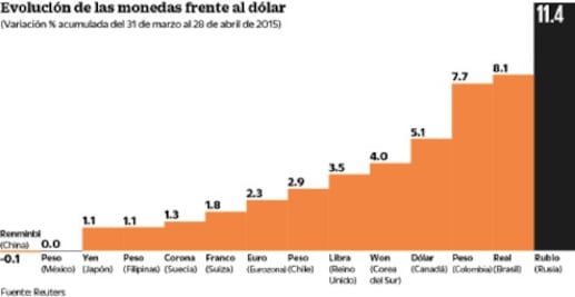 Pega a peso baja en  previsiones 