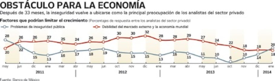 Inseguridad limita crecimiento: expertos