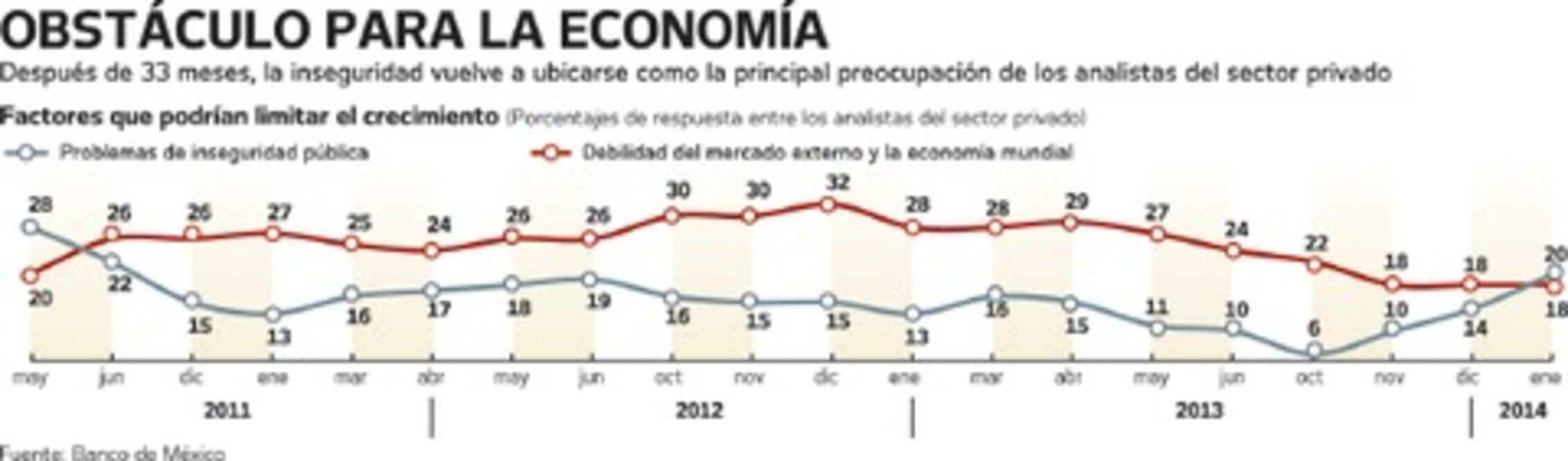 Inseguridad limita crecimiento: expertos