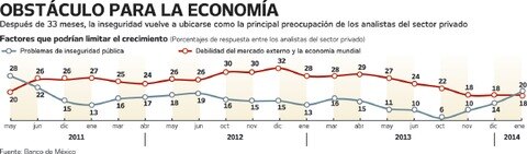 Inseguridad limita crecimiento: expertos