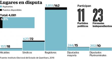 Se la juegan por 277 cargos 4 mil 81 aspirantes
