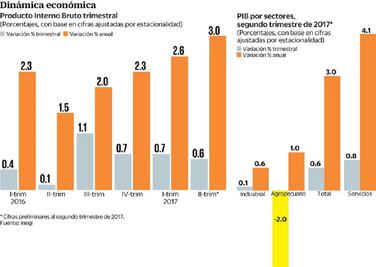 Registra PIB su mejor trimestre en tres años