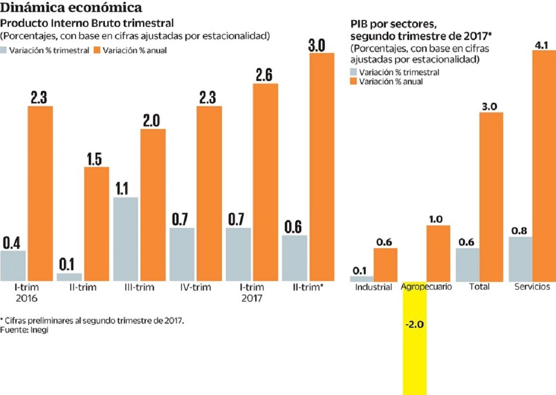 Registra PIB su mejor trimestre en tres años