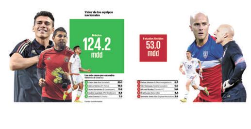 En costo, el Tri vence 2 por 1 a EU