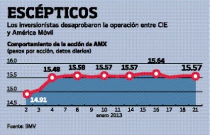  Desempleo aumenta en  el estado: INEGI  