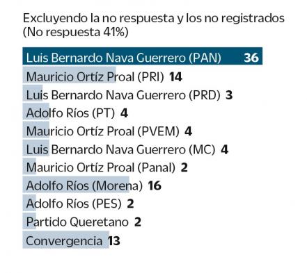 Encuesta coloca a Luis Bernardo Nava en primer lugar para la capital