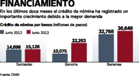 Más empresas con créditos de nómina