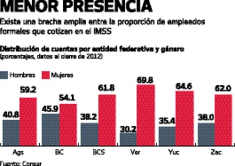 Dan más cobertura a hombres, según IMSS