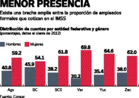 Dan más cobertura a hombres, según  IMSS