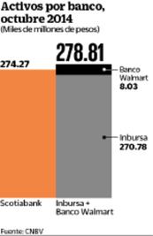 Slim  paga 3 mil 570 mdp por activos de Banco Walmart 