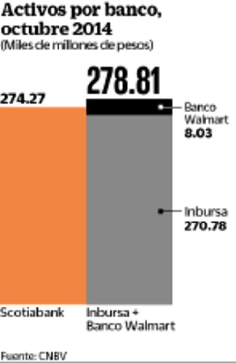 Slim  paga 3 mil 570 mdp por activos de Banco Walmart