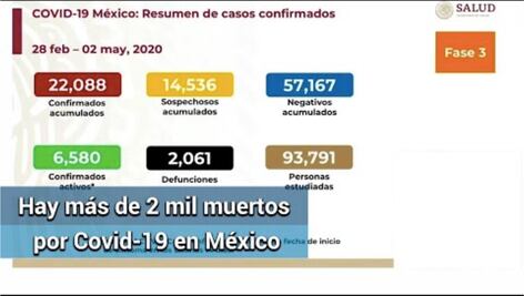 Van 2 mil 61 muertos por Covid-19 en México y 22 mil 88 casos confirmados