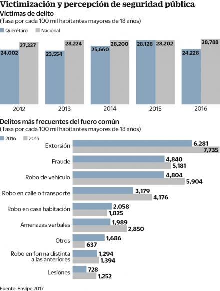Descendió 13.3%  la tasa de delitos   en  Querétaro: Inegi