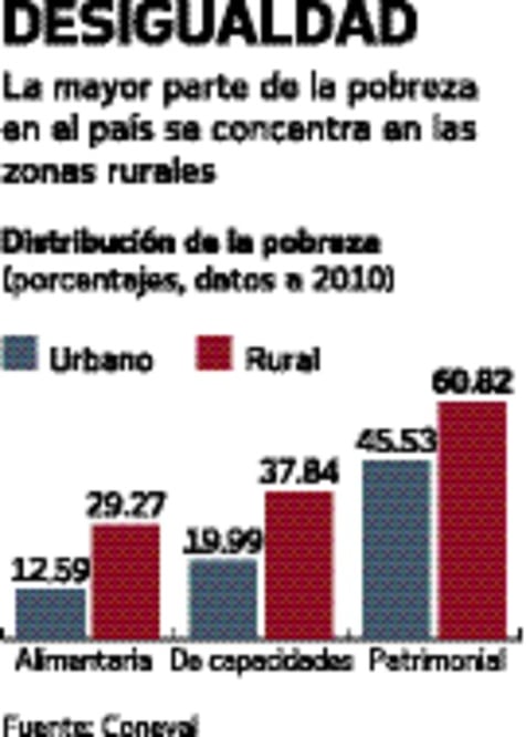 Revisión histórica de políticas contra la pobreza rural