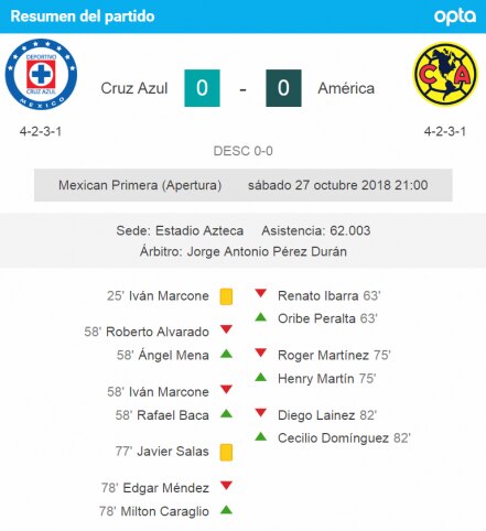 Cruz Azul y América empatan en el Azteca