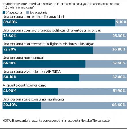 Crece en México rechazo a migrantes