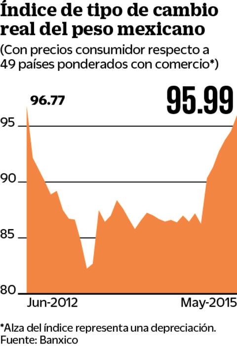 Valor justo para dólar, de $14.5 a $15: expertos