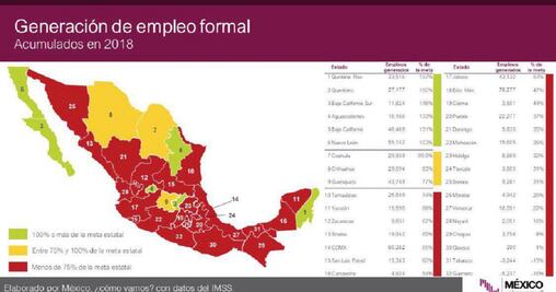 Querétaro, segundo lugar nacional en generación de empleo formal