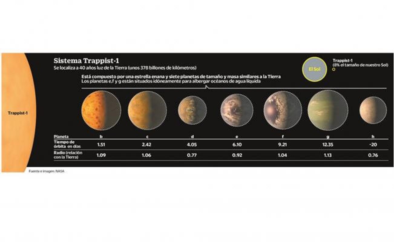 Planetas a 40 años luz de la Tierra podrían tener hasta 5% de su masa en forma agua