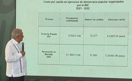 AMLO pide que Consejo del INE se reúna para aumentar casillas para consulta de revocación de mandato