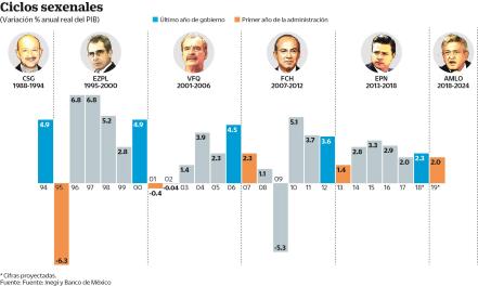 Primer año, el más difícil de cada gobierno