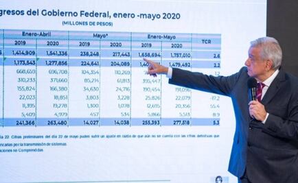 AMLO dice que mantiene su promesa de crecer 6% al final de su sexenio