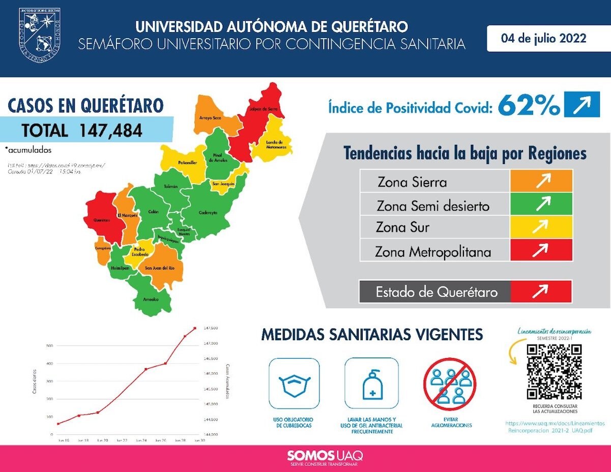Municipios de Querétaro y Jalpan están en semáforo rojo por el Covid-19, dice la UAQ 