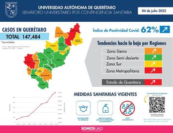 Municipios de Querétaro y Jalpan están en semáforo rojo por el Covid-19, dice la UAQ