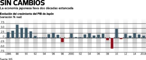 Se ajustan pronósticos económicos