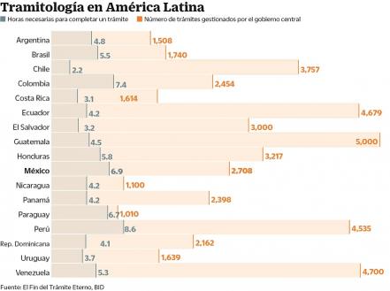 Hacer un trámite en México lleva hasta 7 horas: BID