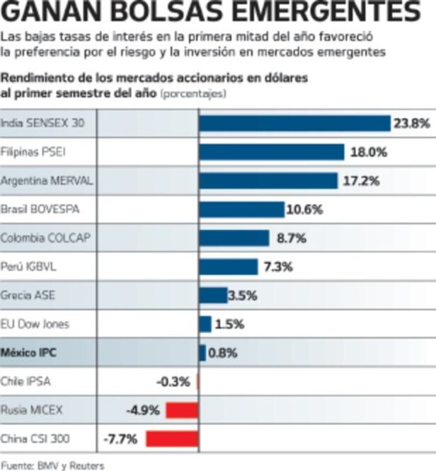 Se rezaga rendimiento de la BMV ante otros mercados