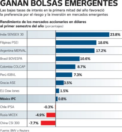 Se rezaga rendimiento de la BMV ante otros mercados