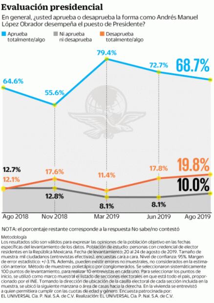 AMLO llega a primer Informe con 69% de aprobación