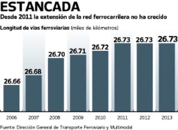 SCT construirá nuevas vías para trenes de carga 