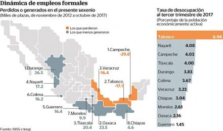 Van 63 mil empleos perdidos en tres estados petroleros