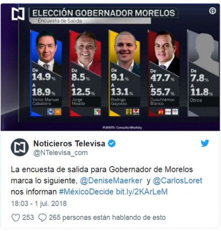 Arrasa Morena en CDMX, Tabasco, Chiapas y Morelos: consulta Mitofsky para Televisa