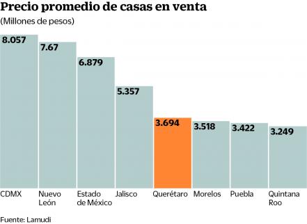 Querétaro, tercero en alza a vivienda