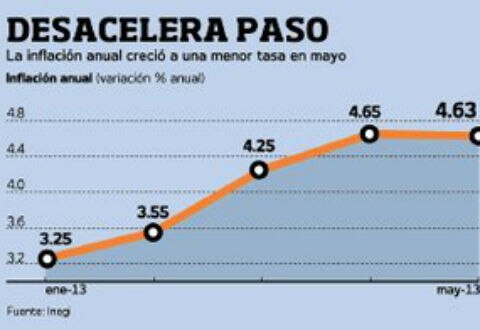 Desciende inflación en mayo: Inegi