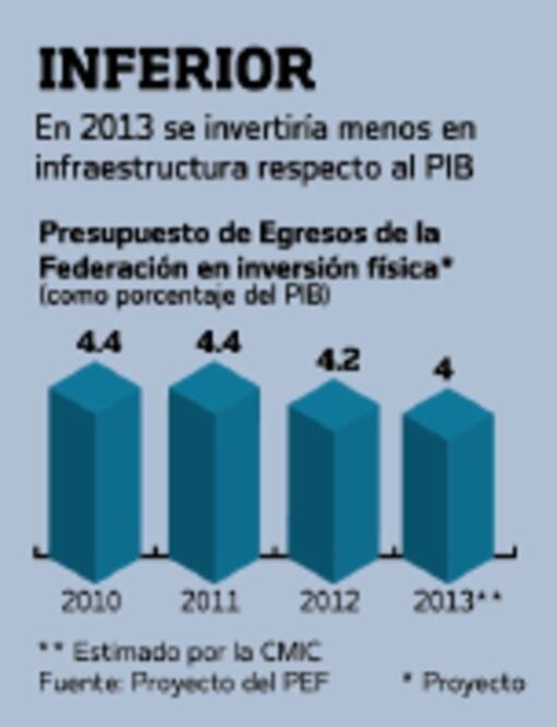   Insuficiente, presupuesto 2013