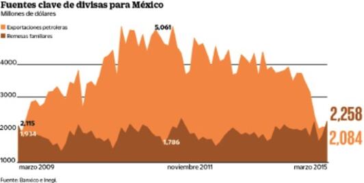 Remesas rebasan al crudo; son segunda fuente de divisas