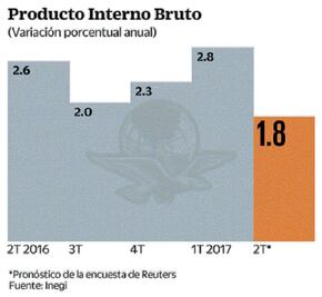 Analistas prevén menor ritmo de crecimiento del PIB en tres años