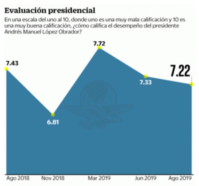 AMLO llega a primer Informe con 69% de aprobación