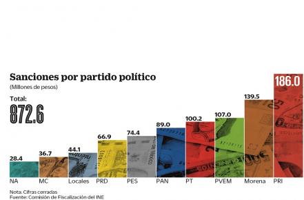 INE avala multa de 872.6 mdp a partidos políticos