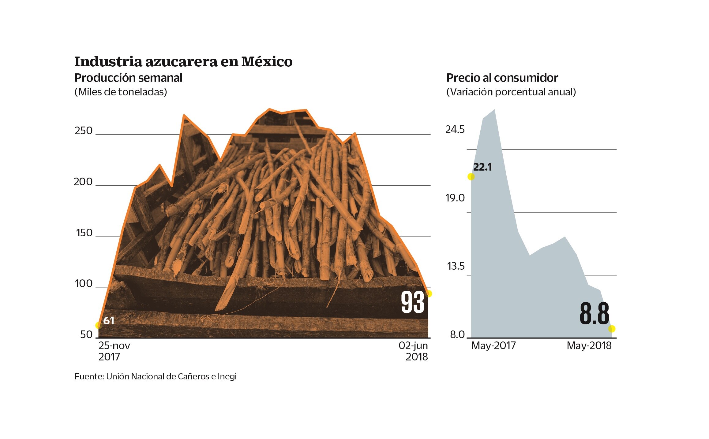 Cofece abre otra investigación al sector azucarero