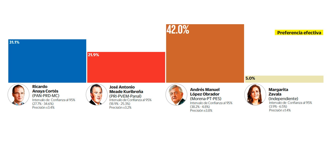 AMLO, encabeza la encuesta de preferencia para el 2018