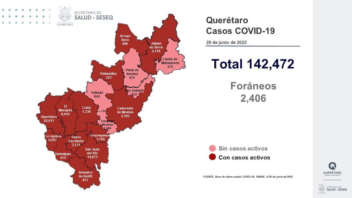 Vuelven a registrarse 250 nuevos contagios de Covid-19, en un sólo día, en Querétaro