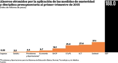 SHCP: suman los ahorros del primer trimestre 305.8 mdp