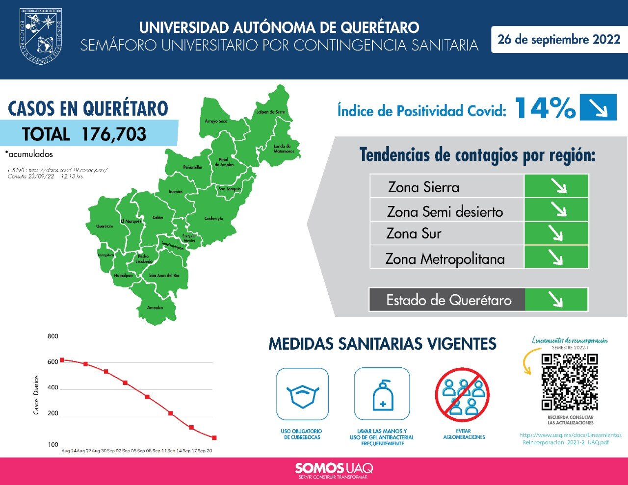 Querétaro alcanza el semáforo verde por el Covid-19, reporta la UAQ
